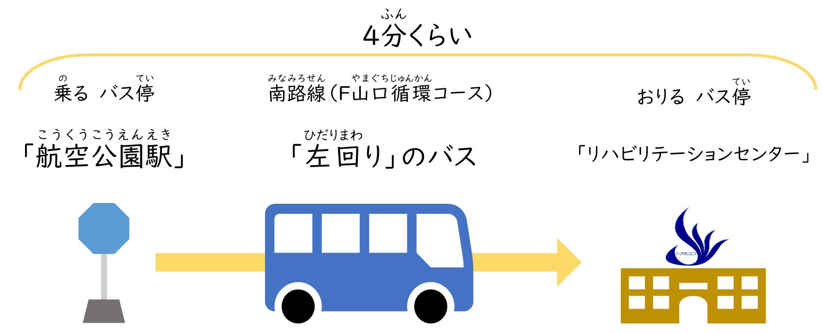 行きは、4分くらいかかります。