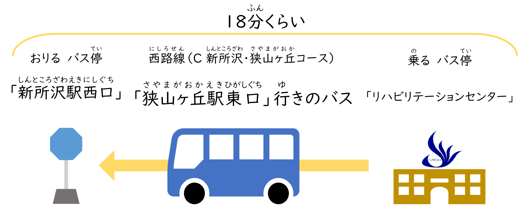 帰りは、18分くらいかかります。
