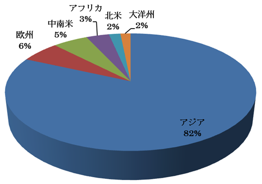 海外視察・見学者 地域別内訳 海外視察・見学者 地域別内訳のグラフ