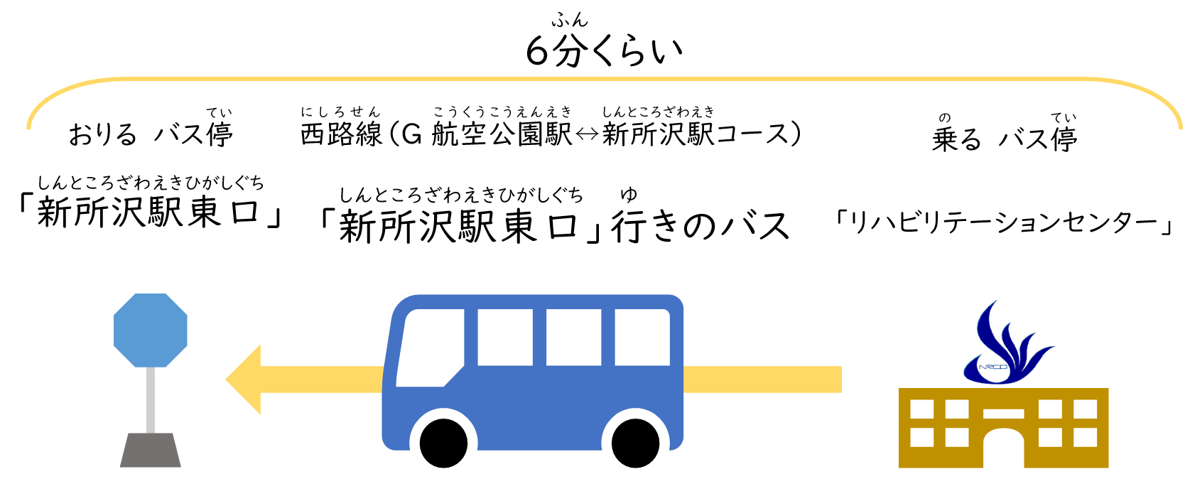 帰りは、6分くらいかかります。