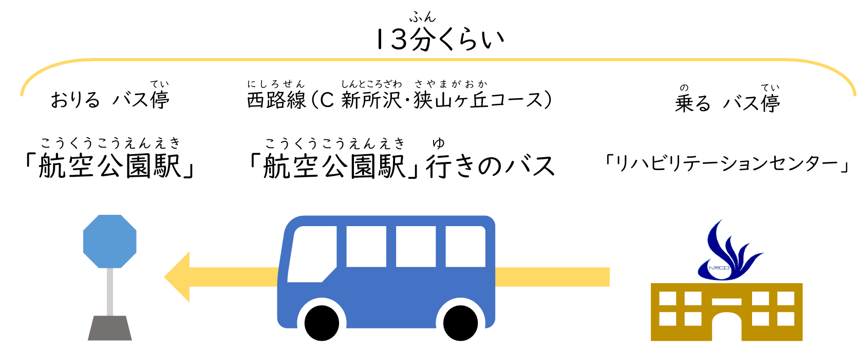 帰りは、13分くらいかかります。