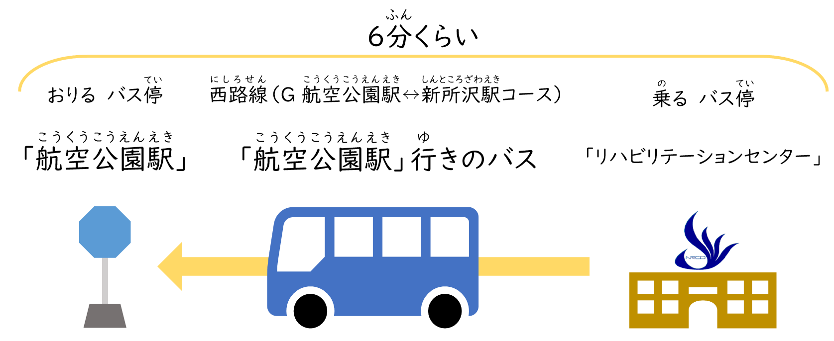 帰りは、6分くらいかかります。