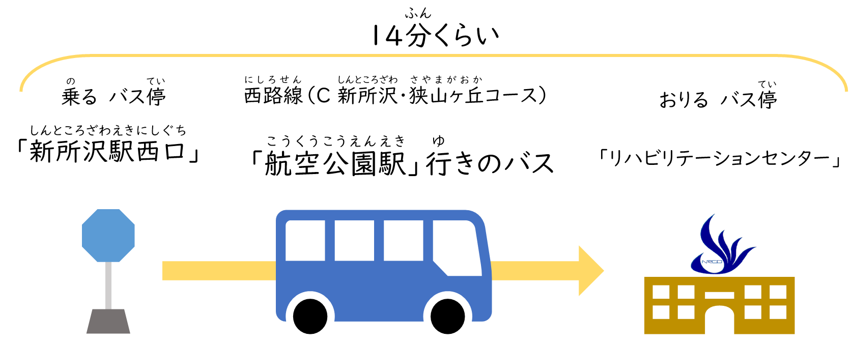 このバスでは、「リハビリテーションセンター」バス停まで14分くらいかかります。