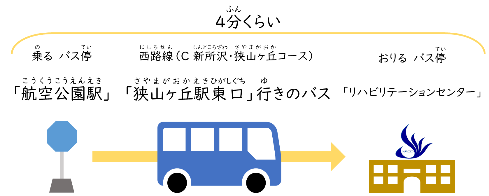 行きは、4分くらいかかります。