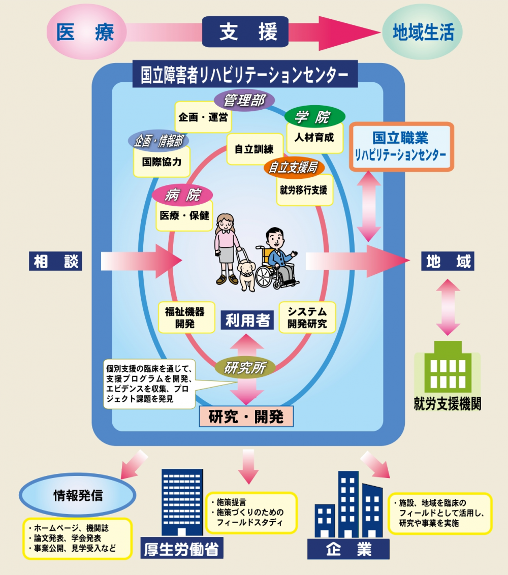 センター事業相関図