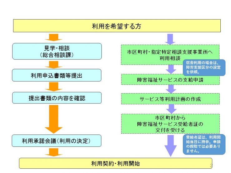 利用相談　自立訓練（機能訓練・生活訓練）、就労移行支援の利用申込の流れ図です。