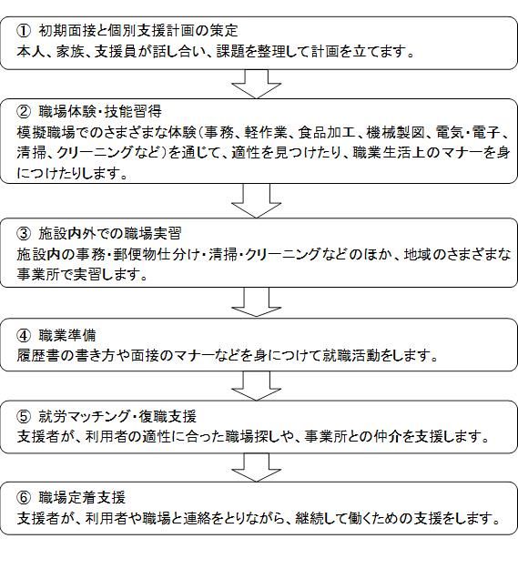 就労移行支援の流れ図