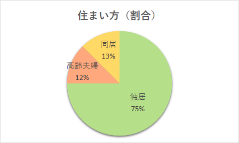 声掛けロボット6か月利用者住まい方.png