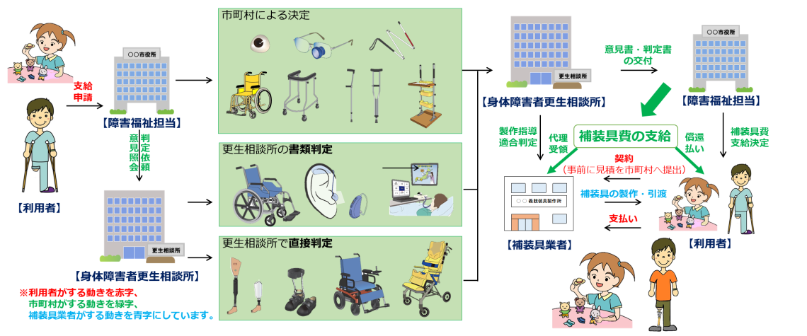 補装具費支給制度