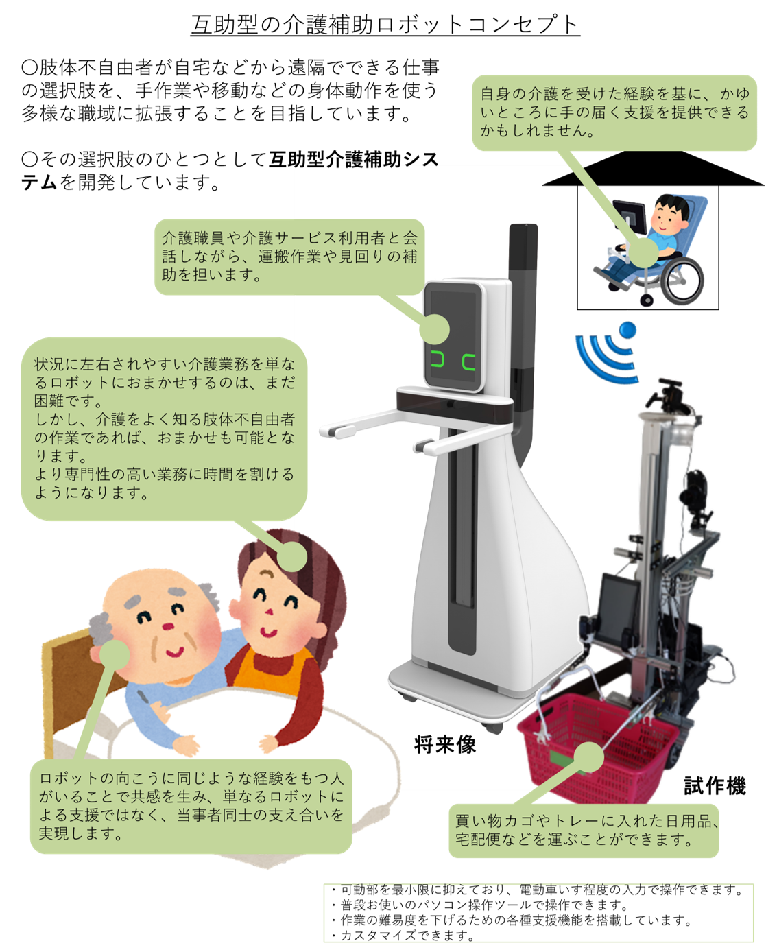 ロボットのコンセプトを説明する図．2本の腕やモニタ・カメラで構成されるロボットの外見と，肢体不自由者が自宅から，自身の経験に基づきロボットを介して支援する流れを図示している．