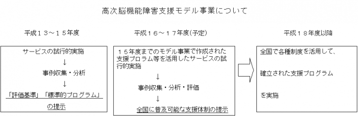 高次脳機能障害情報支援モデル事業についての流れ図 高次脳機能障害情報支援モデル事業についての流れ図
