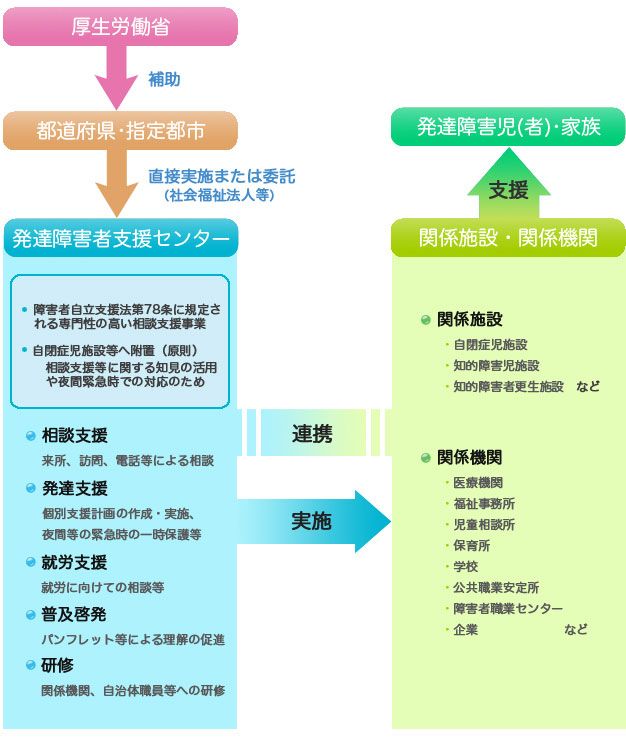 発達障害者支援センター情報提供の流れ