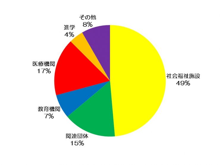 進路 円グラフの画像です。最近10年間の進路を示しており、社会福祉施設が49%、関連団体が15%、教育機関が7%、医療機関が17%、進学が4%、その他が8%となっています