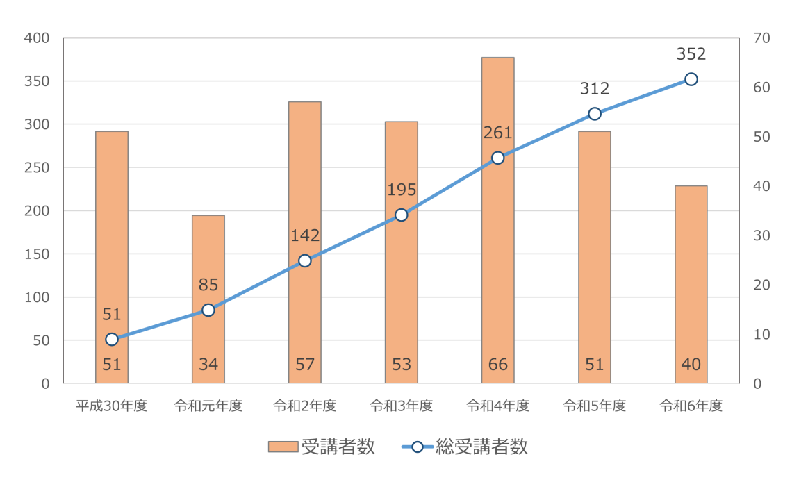 研修会受講者数の推移グラフ