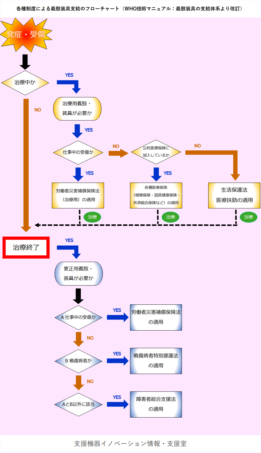 各種制度による義肢装具支給のフローチャート.png