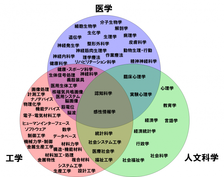 研究所がカバーする学術領域