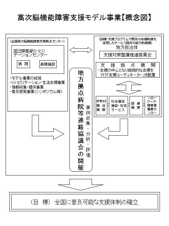 高次脳機能障害情報支援モデル事業の概念図 高次脳機能障害情報支援モデル事業の概念図