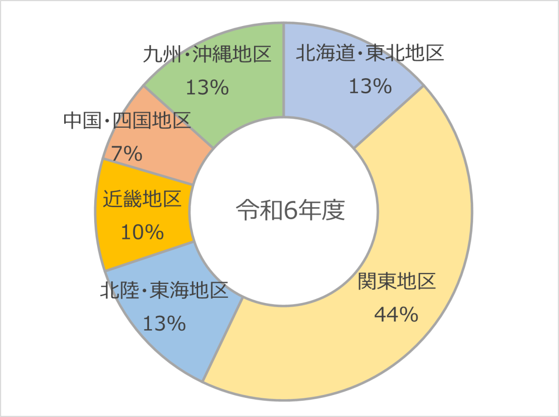 令和6年度総受講者の地域別構成割合