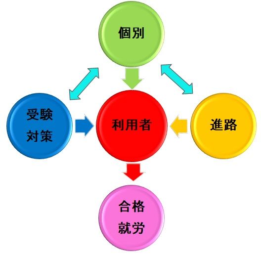 図　理療教育を学習する利用者への支援内容（プログラム）の模式図.jpg
