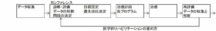 医学的リハビリテーションの進め方の画像