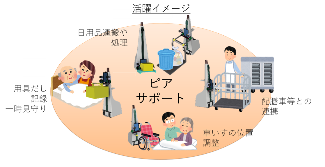 次の文章で示すロボットを活用する場面や業務のイメージをイラストで説明している
