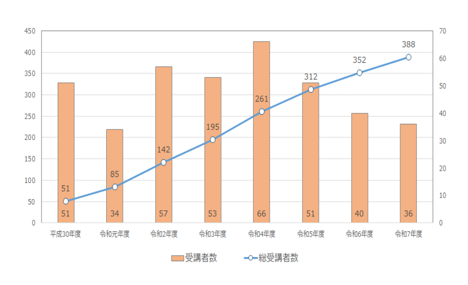 研修会受講者数の推移（R7年度版）.png