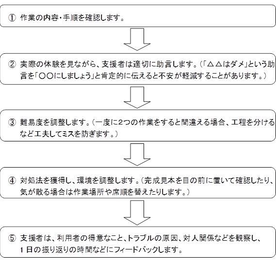 作業場面の流れ図