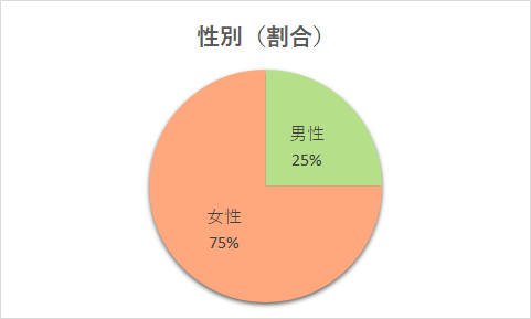 声掛けロボット6か月利用者性別.png