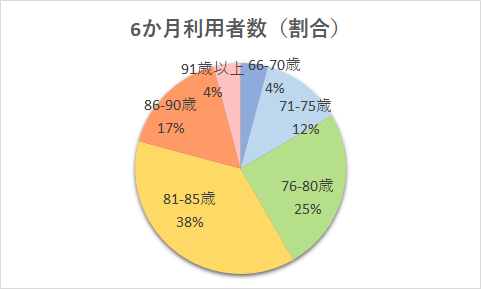 声掛けロボット6か月利用者割合.png