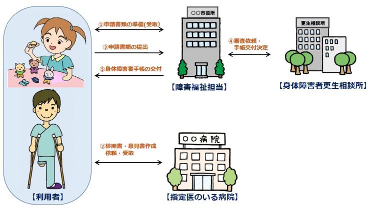 身体障害者手帳の交付