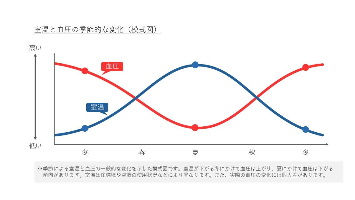 室温と血圧の季節変化に関する図