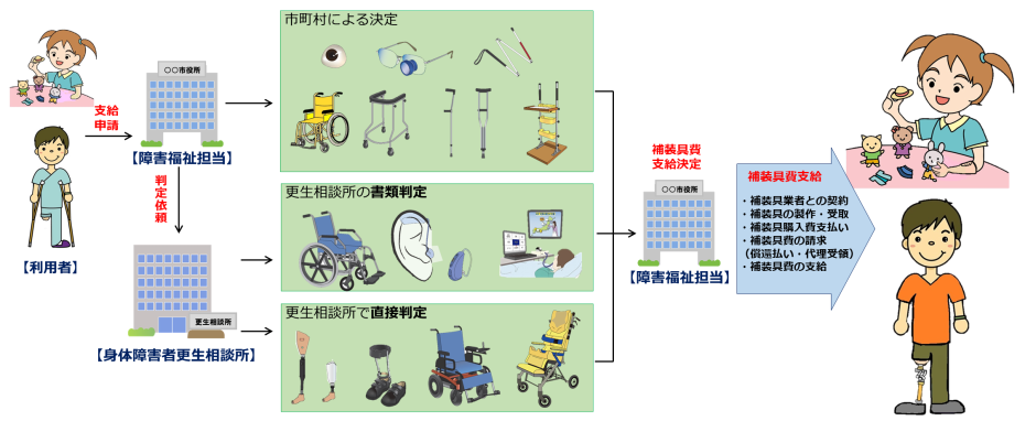 補装具費支給制度