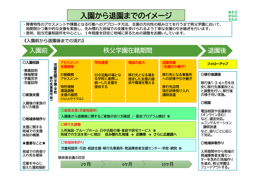 入園から退園までのイメージについて説明した資料。