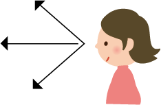 イラスト。横向きに描かれた女性。視野の広さを表現する矢印が、女性の顔の前から、上側、正面、下側にむけて延ばされている。