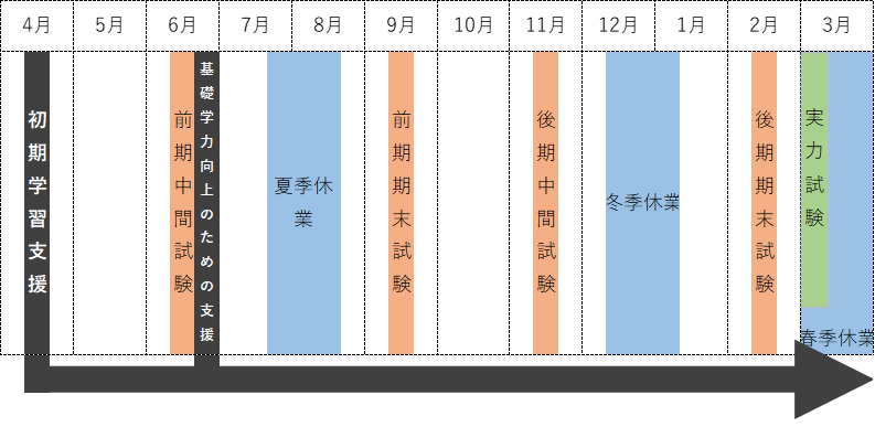 1年次のグラフ