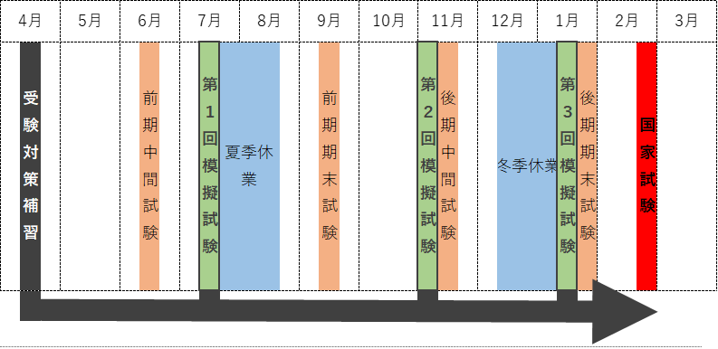 1年次のグラフ