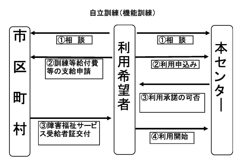 流れ図