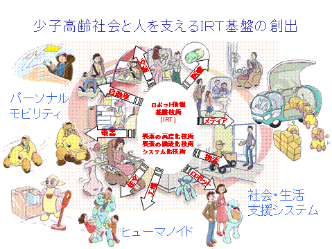 (図１)社会の変革を産むRTとITの融合で成り立つIRTイノベーション