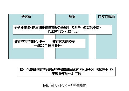 （図１）国リハセンターと発達障害