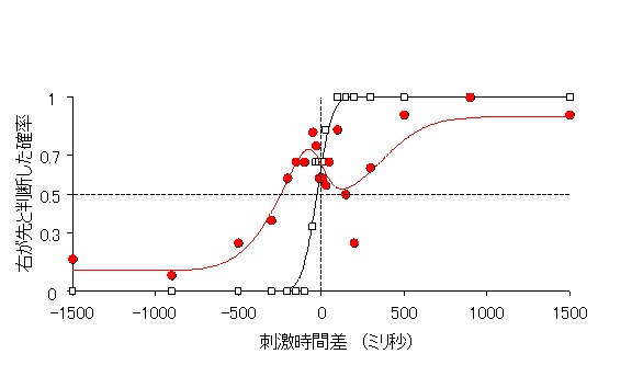 (グラフ)定型発達者の一例