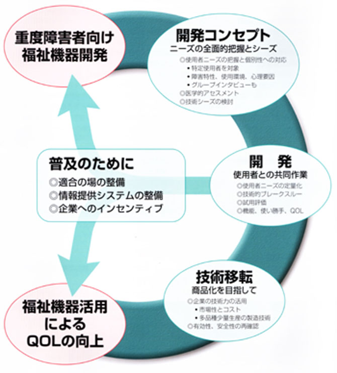 オーファン・テクノロジーの開発