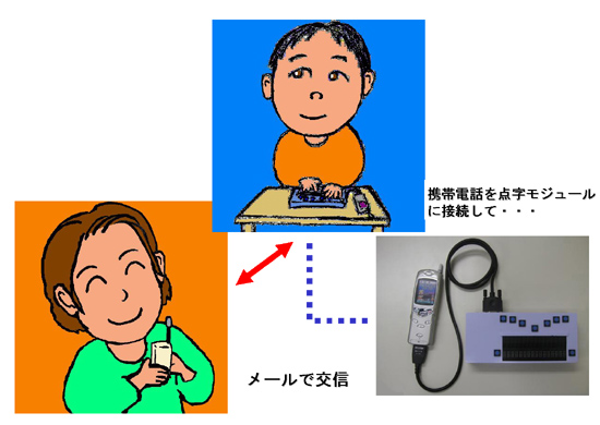 携帯電話を点字モジュールに接続してメールで交信している写真