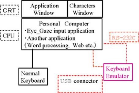 [Schematic diagram of EYE-gaze Keyboard system.]