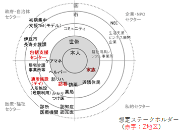 Z地区のステークホルダー