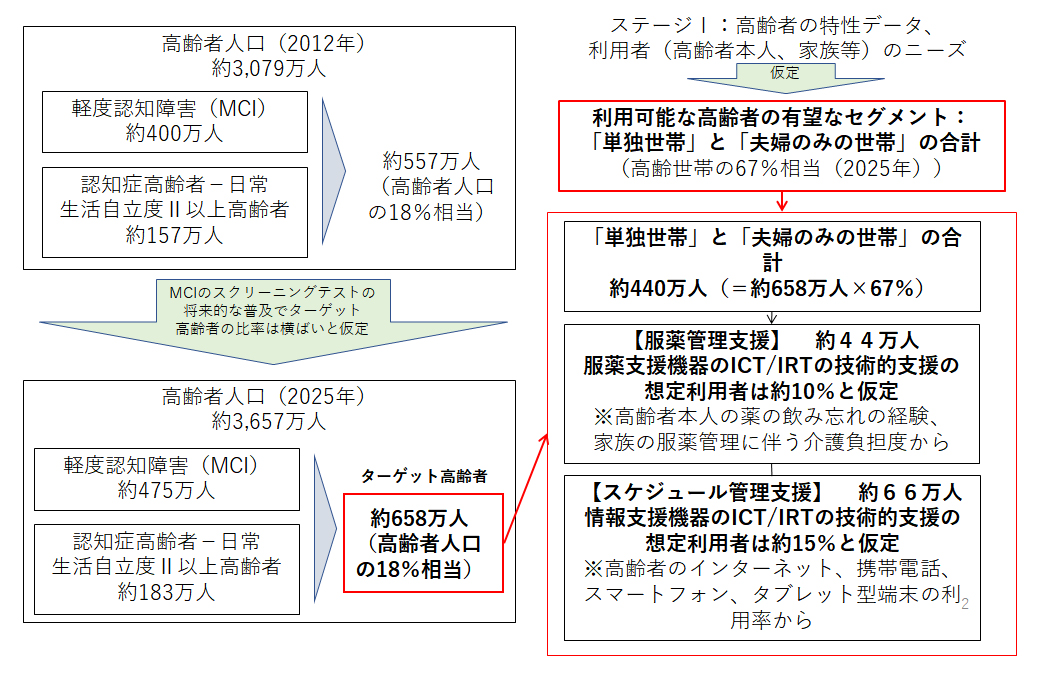 セグメンテーションのプロセス