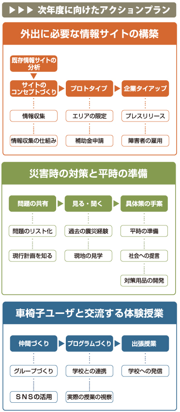 アクションプラン図