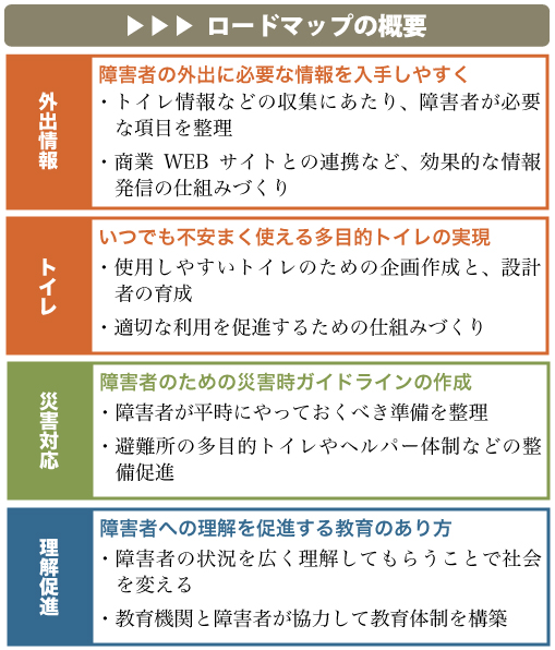 ロードマップの概要