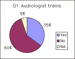 Q1: Audiologist trains.