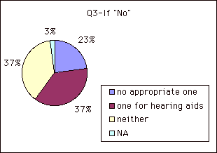 Q3-If "No"