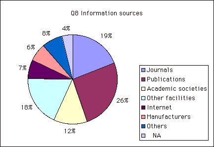Q8 Information sources
